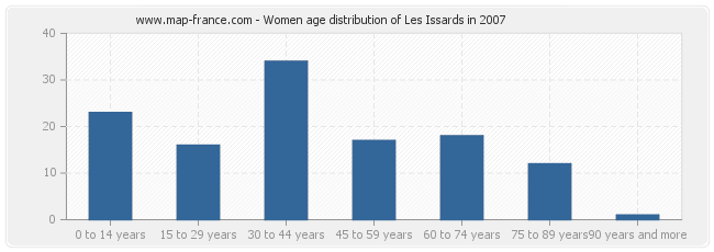 Women age distribution of Les Issards in 2007